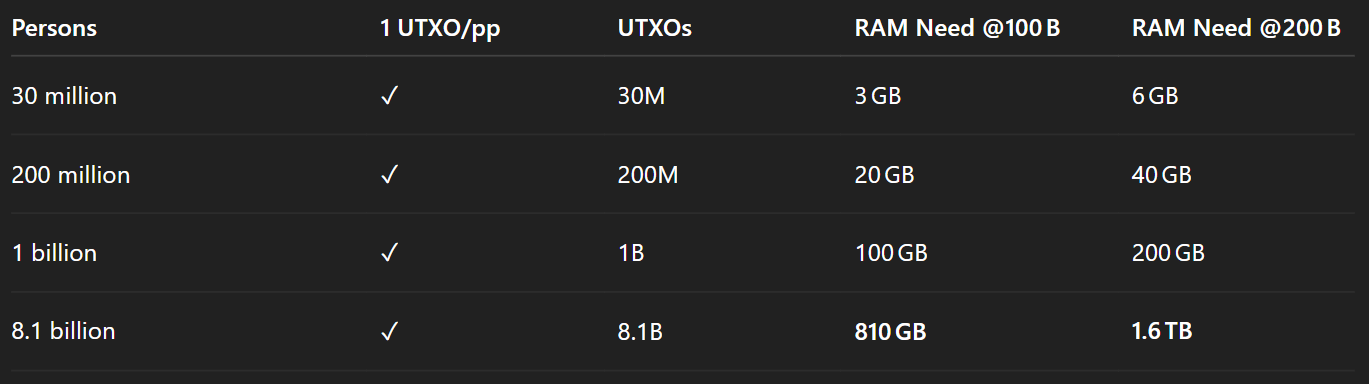 utxo memory growth table